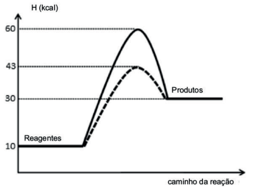 Termoquímica - Entalpia, Gráficos E Estequiometria Envolvendo Entalpia ...